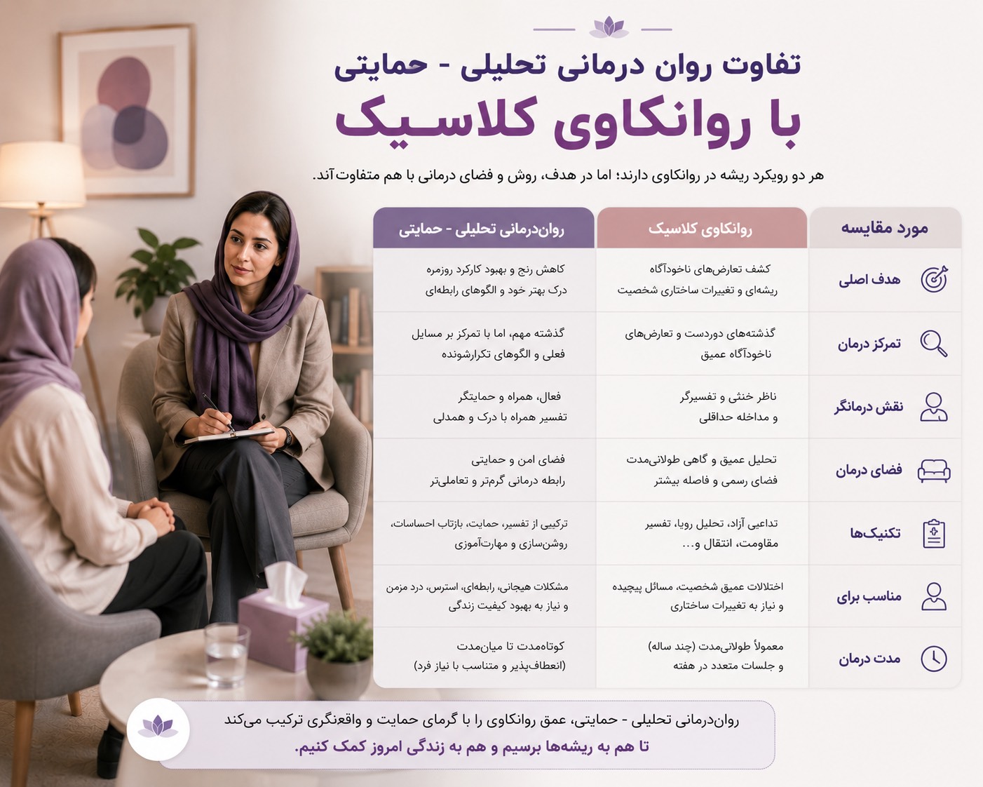 تفاوت روان‌درمانی تحلیلی ـ حمایتی با روانکاوی کلاسیک
